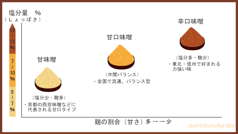 味噌を味で分類した図。甘味噌・甘口味噌・辛口味噌の違いを示し、塩分濃度と麹の割合によって味が決まることを表している。