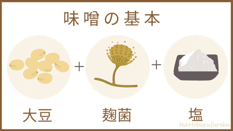 味噌の基本原料である大豆・麹・塩を示したイラスト