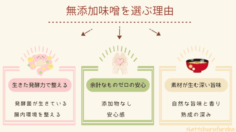 「無添加味噌を選ぶ理由」を示す図解。健康（発酵菌で腸を整える）、安全（添加物不使用で安心）、味（自然な旨味と香り）の3つの要素をイラストでわかりやすく表現。