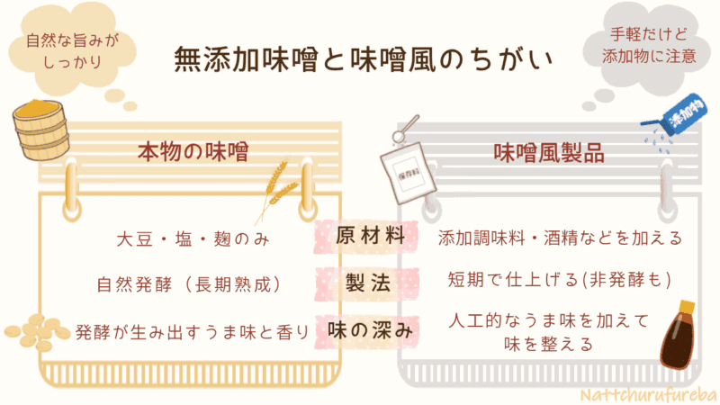 「無添加味噌と味噌風の違い」を比較した図解。無添加味噌は天然醸造・熟成・添加物なし、味噌風は短期発酵・うま味調味料や保存料入りなどの違いを表で示した内容。