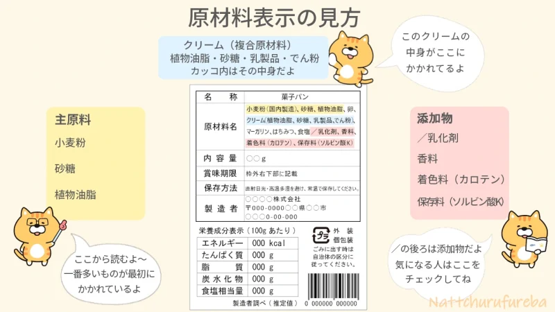 原材料表示の見方を説明する図解。中央に食品ラベルの原材料名と栄養成分表示があり、左に主原料、右に添加物、上に複合原材料の付箋を配置。3匹の猫が「ここから読むよ」「カッコの中はその中身だよ」「／の後ろは添加物だよ」と案内している。

