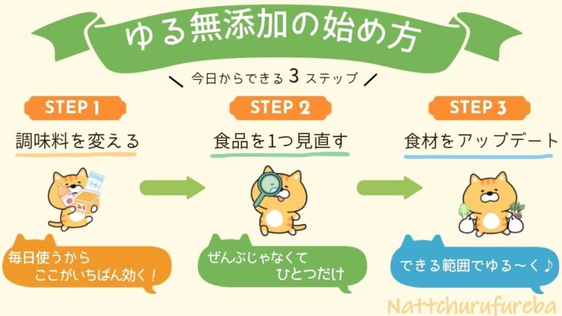 ゆる無添加の始め方を猫キャラで図解。STEP1：まずは1つ変える、STEP2：原材料をチェック、STEP3：気軽に続ける。しょうゆや味噌などの無添加調味料を選ぶヒントをやさしく紹介。
