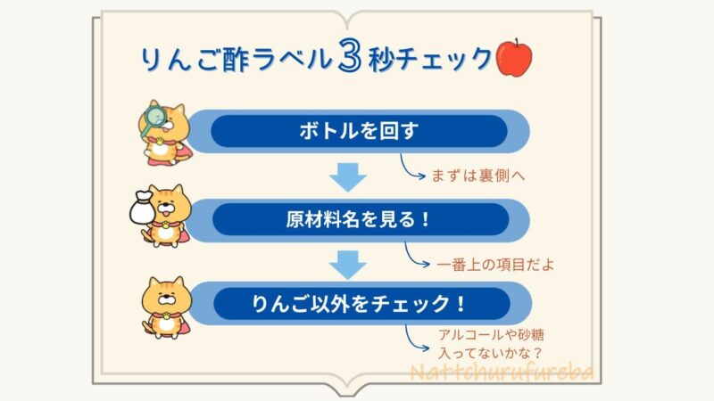 無添加りんご酢のラベル3秒チェック(ボトルを回す・原材料名・りんご以外をチェック)のイラスト図解