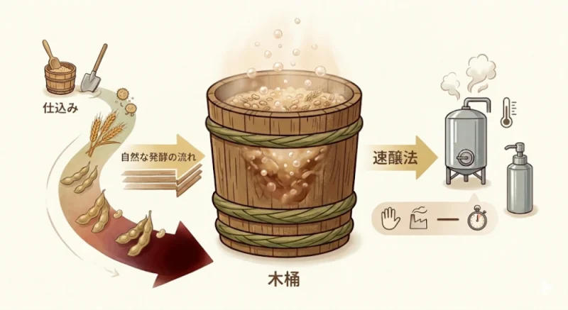 醤油づくりの原料と製法をやさしく表現したイラスト。
中央に木桶で発酵するもろみ(大豆・小麦・麹)があり、発酵の様子がやわらかい光や泡で表現されている。