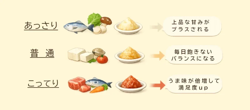 具材タイプ別に白味噌・淡色味噌・赤味噌の相性と効果を縦に並べて示した料理相性マップの図解イラスト