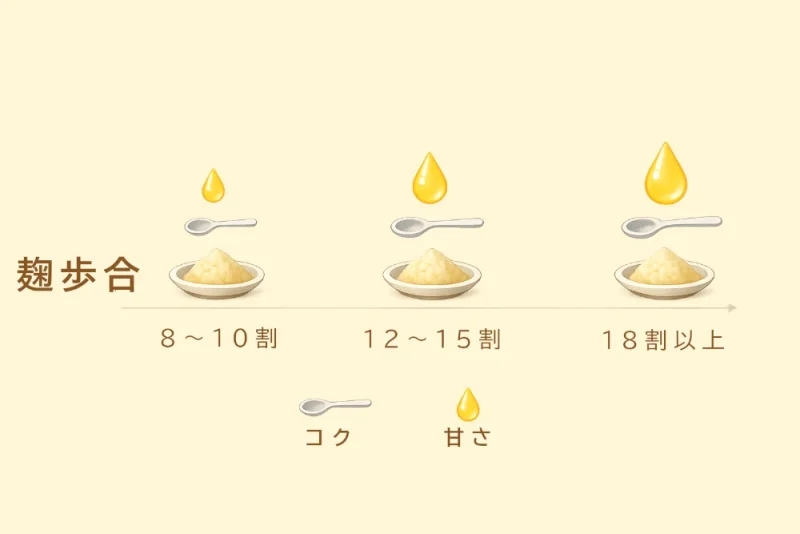 麹歩合の違いによる甘みとコクの強さを横棒グラフで示し、8〜10割・12〜15割・18割以上の味の傾向を比較した図解イラスト