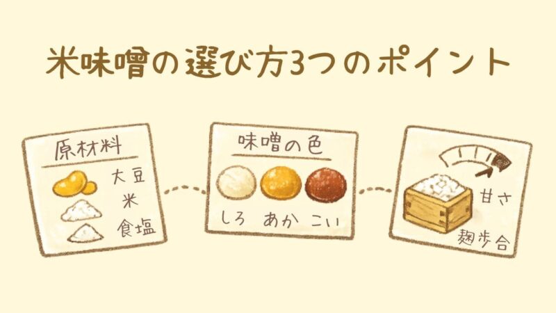 米味噌の選び方3つのポイントをクレヨン風カードで並べたイラスト。 左から「原材料」「味噌の色」「麹歩合」を示す3枚のカードが横に並んでいる。
